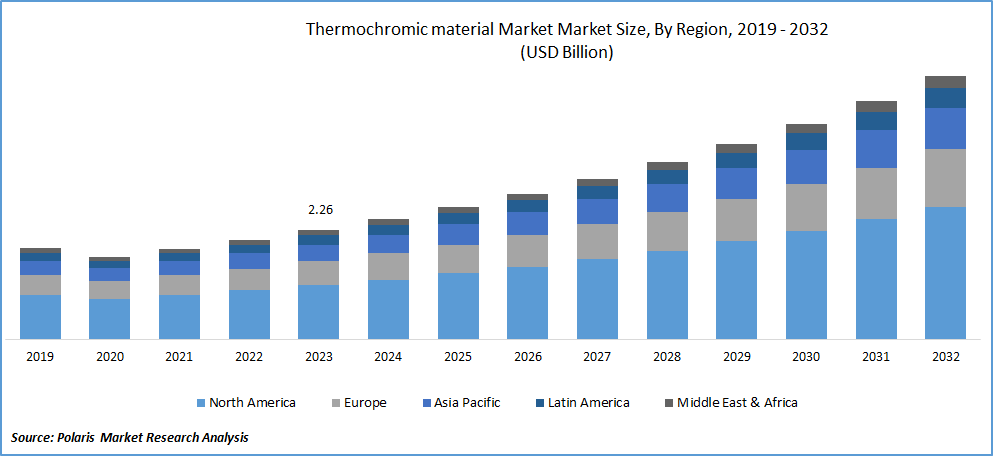 Thermochromic Materials Market Size